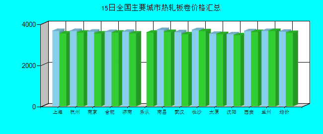 全國主要城市熱軋板卷價(jià)格匯總