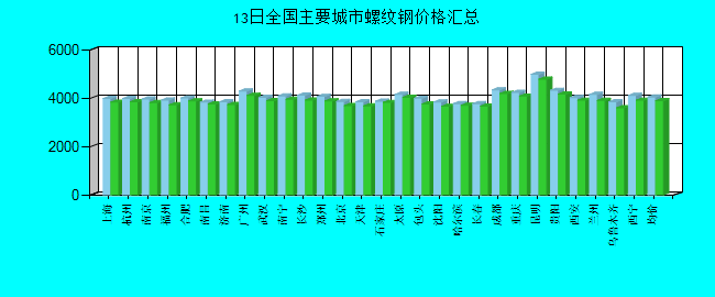 全国主要城市螺纹钢价格汇总
