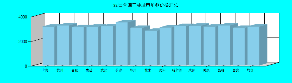 全国主要城市角钢价格汇总