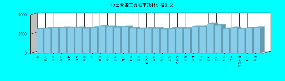 全国主要城市线材价格汇总