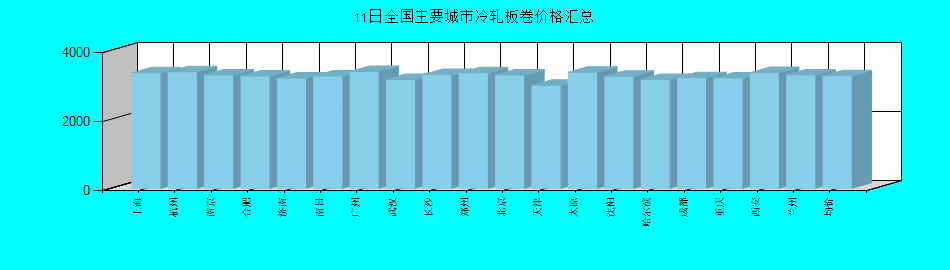 全国主要城市冷轧板卷价格汇总