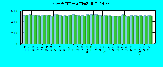 全国主要城市螺纹钢价格汇总