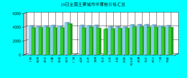 全国主要城市中厚板价格汇总