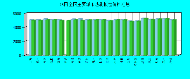 全国主要城市热轧板卷价格汇总