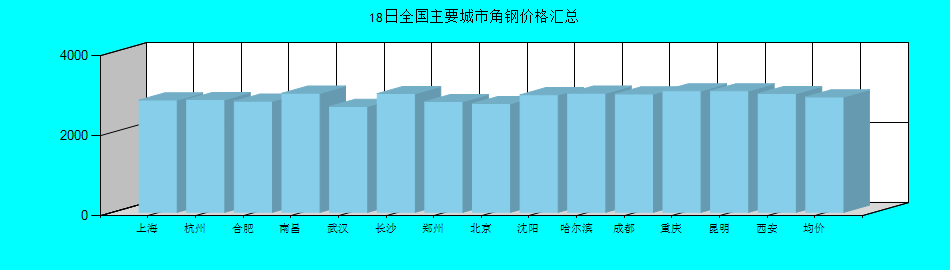 全国主要城市角钢价格汇总