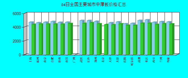全国主要城市中厚板价格汇总