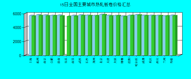 全国主要城市热轧板卷价格汇总