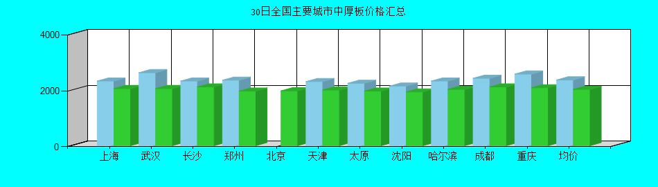 全国主要城市中厚板价格汇总