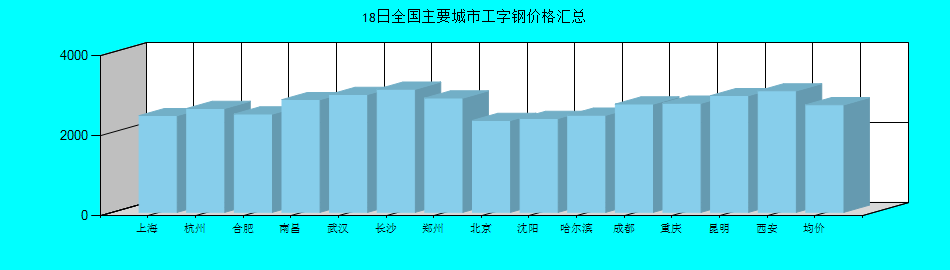 全国主要城市工字钢价格汇总