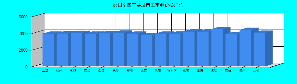 全国主要城市工字钢价格汇总