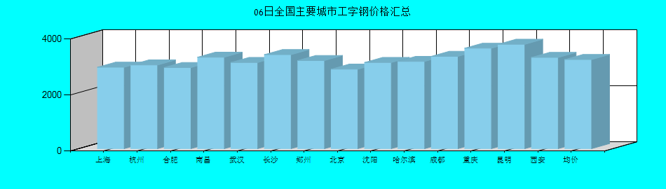 全国主要城市工字钢价格汇总