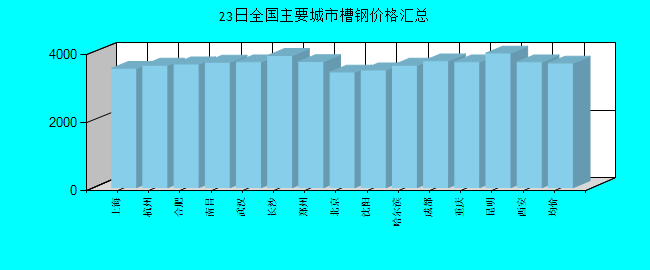 全国主要城市槽钢价格汇总