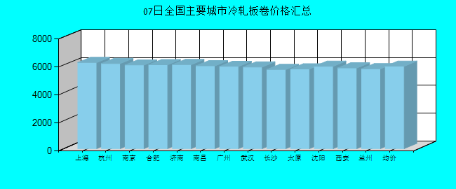 全国主要城市冷轧板卷价格汇总