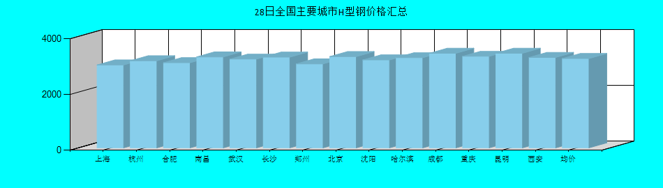 全国主要城市H型钢价格汇总