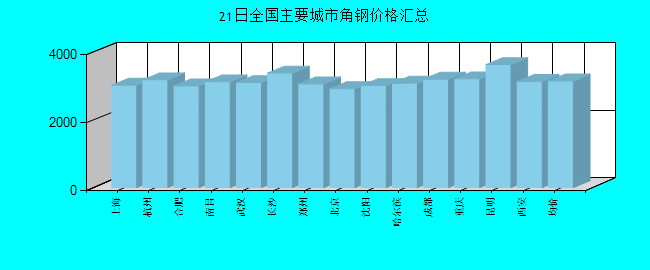 全国主要城市角钢价格汇总