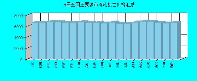 全国主要城市冷轧板卷价格汇总