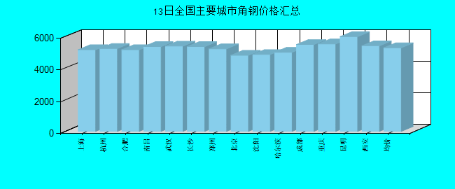 全国主要城市角钢价格汇总