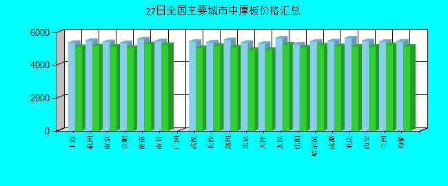 全国主要城市中厚板价格汇总