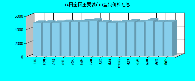 全国主要城市H型钢价格汇总