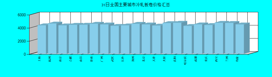 全国主要城市冷轧板卷价格汇总