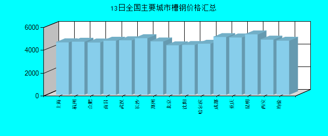 全国主要城市槽钢价格汇总