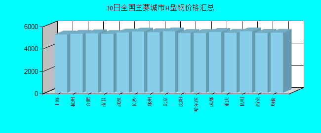 全国主要城市H型钢价格汇总