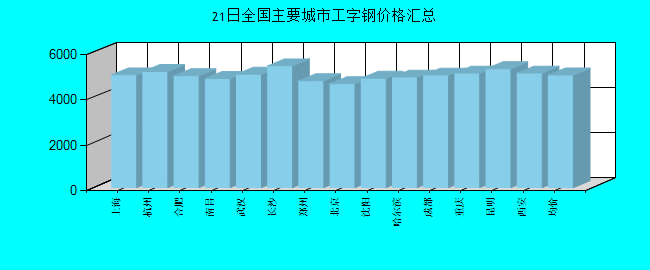 全国主要城市工字钢价格汇总