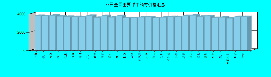 全国主要城市线材价格汇总