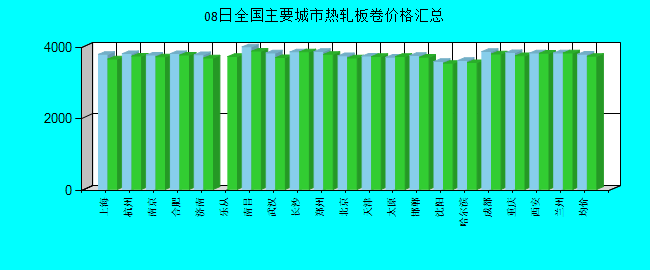 全國主要城市熱軋板卷價格匯總