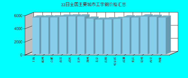 全国主要城市工字钢价格汇总