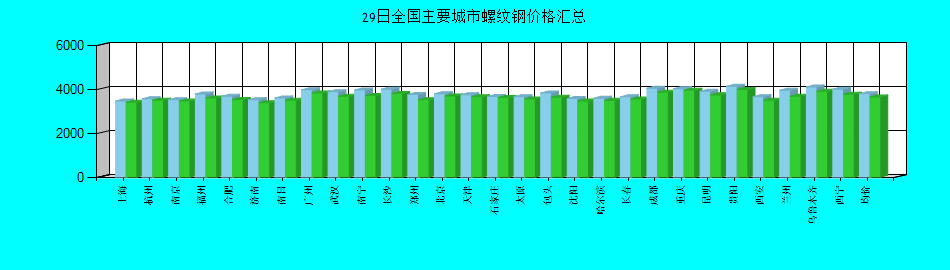 全国主要城市螺纹钢价格汇总