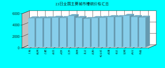 全国主要城市槽钢价格汇总