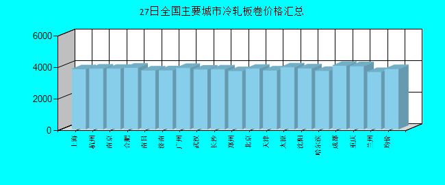 全国主要城市冷轧板卷价格汇总