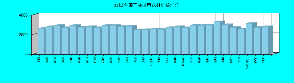 全国主要城市线材价格汇总