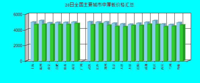 全国主要城市中厚板价格汇总