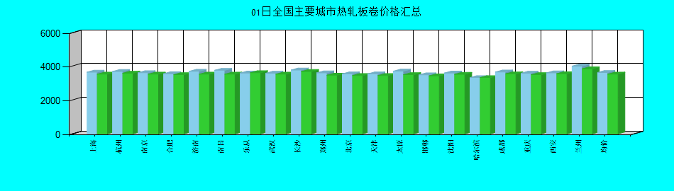 全国主要城市热轧板卷价格汇总