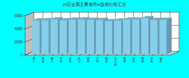 全国主要城市H型钢价格汇总
