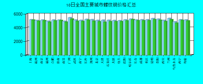 全国主要城市螺纹钢价格汇总