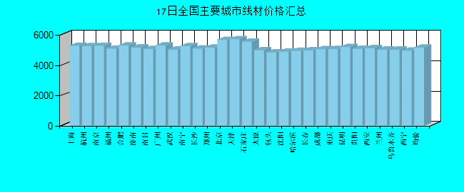 全国主要城市线材价格汇总