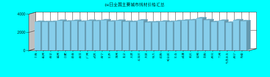 全国主要城市线材价格汇总