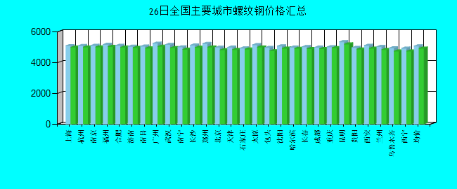 全国主要城市螺纹钢价格汇总