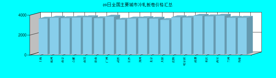 全国主要城市冷轧板卷价格汇总