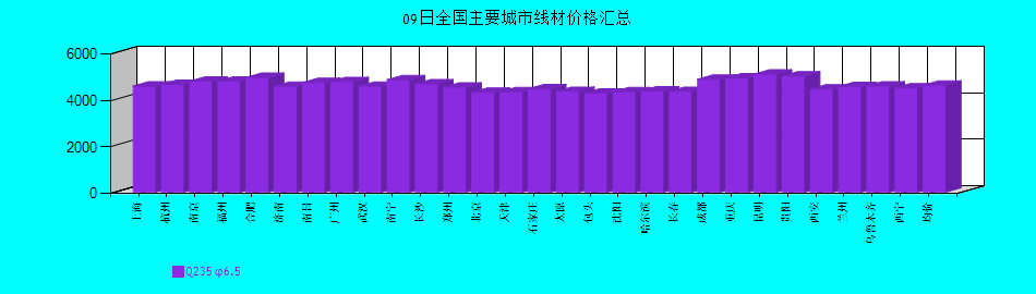 全國主要城市線材價格匯總