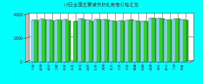 全國主要城市熱軋板卷價(jià)格匯總