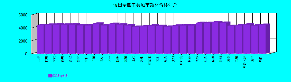 全國主要城市線材價格匯總