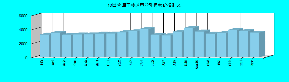 全国主要城市冷轧板卷价格汇总