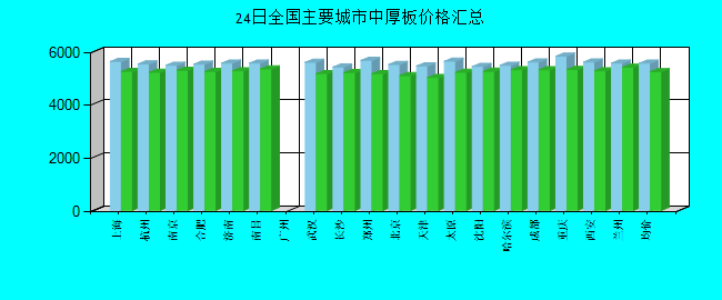 全国主要城市中厚板价格汇总