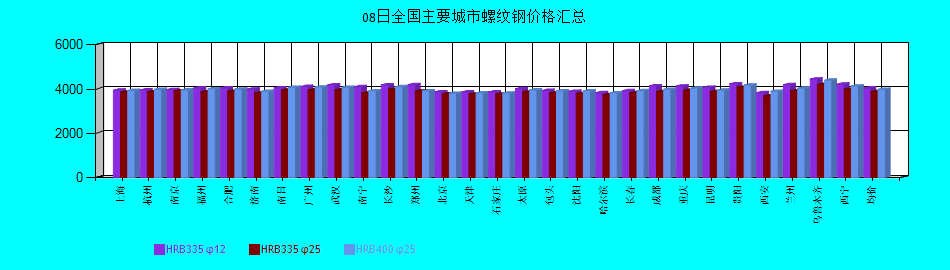 全國主要城市螺紋鋼價格匯總