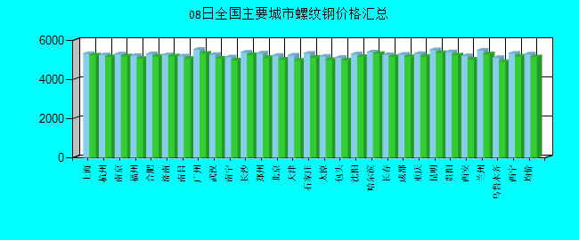全国主要城市螺纹钢价格汇总