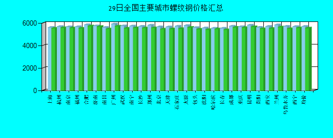 全国主要城市螺纹钢价格汇总